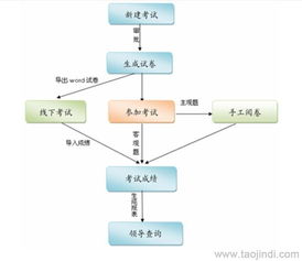 在線考試軟件與無紙化考試系統(tǒng) 二次開發(fā)、定制化服務(wù)與市場選擇指南